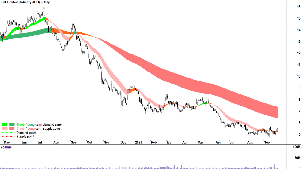 8. IGO chart