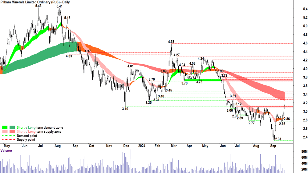 6. Pilbara Minerals chart
