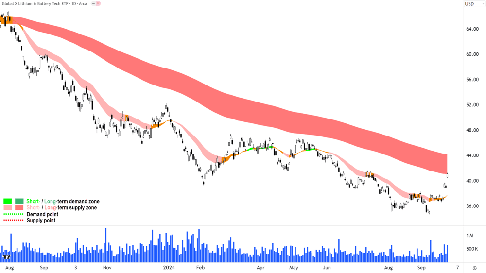5. Global X Lithium & Battery Tech ETF chart