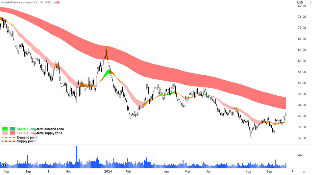 4. Sociedad Quimica y Minera S.A.chart
