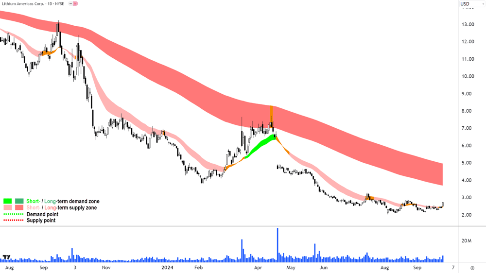 3. Lithium Americas chart