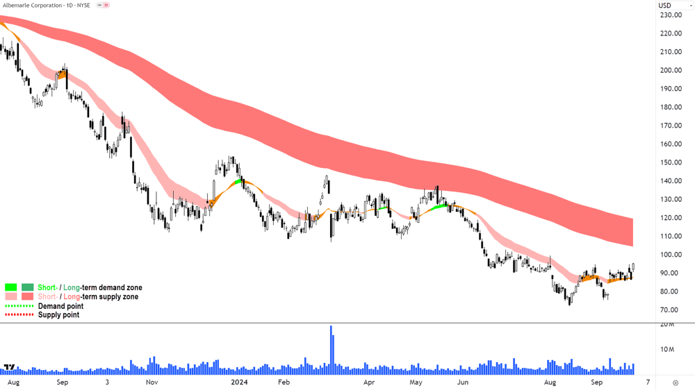 2. Albemarle Corporation chart