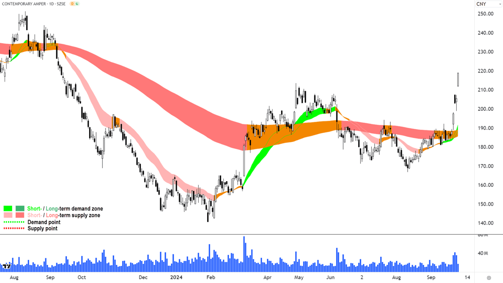 1. Contemporary Amperex Technology Co. chart