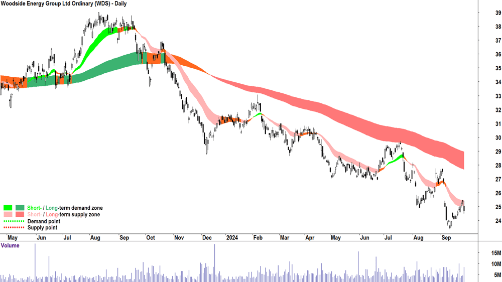 Woodside Energy Group (ASX-WDS) chart 26 September 2024
