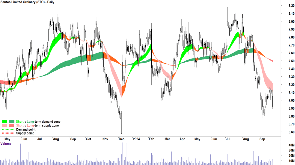 Santos (ASX-STO) chart 26 September 2024
