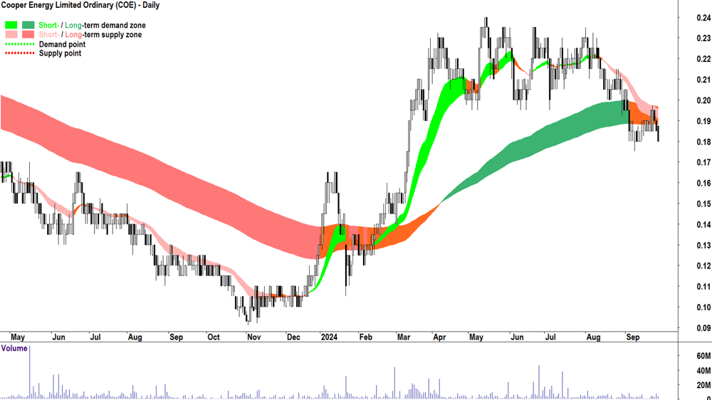 Cooper Energy (ASX-COE) chart 26 September 2024