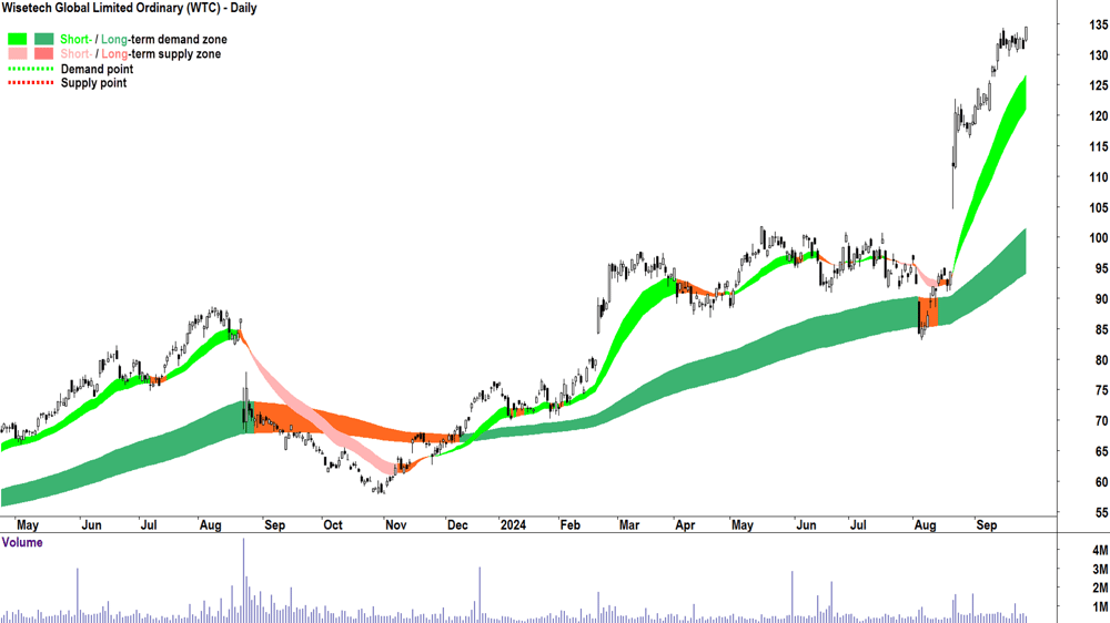 Wisetech Global (ASX-WTC) chart 26 September 2024