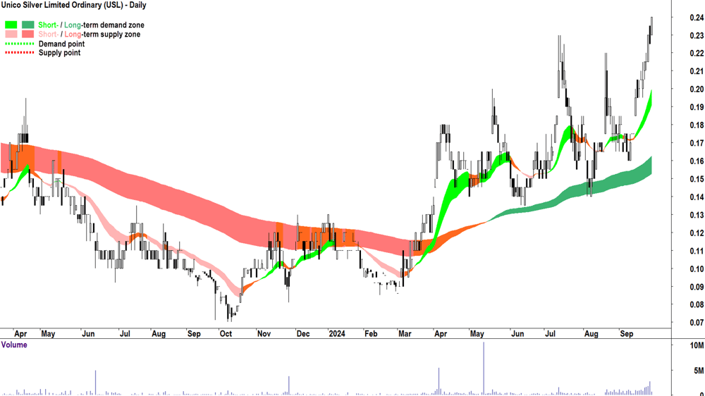 Unico Silver (ASX-USL) chart 26 September 2024