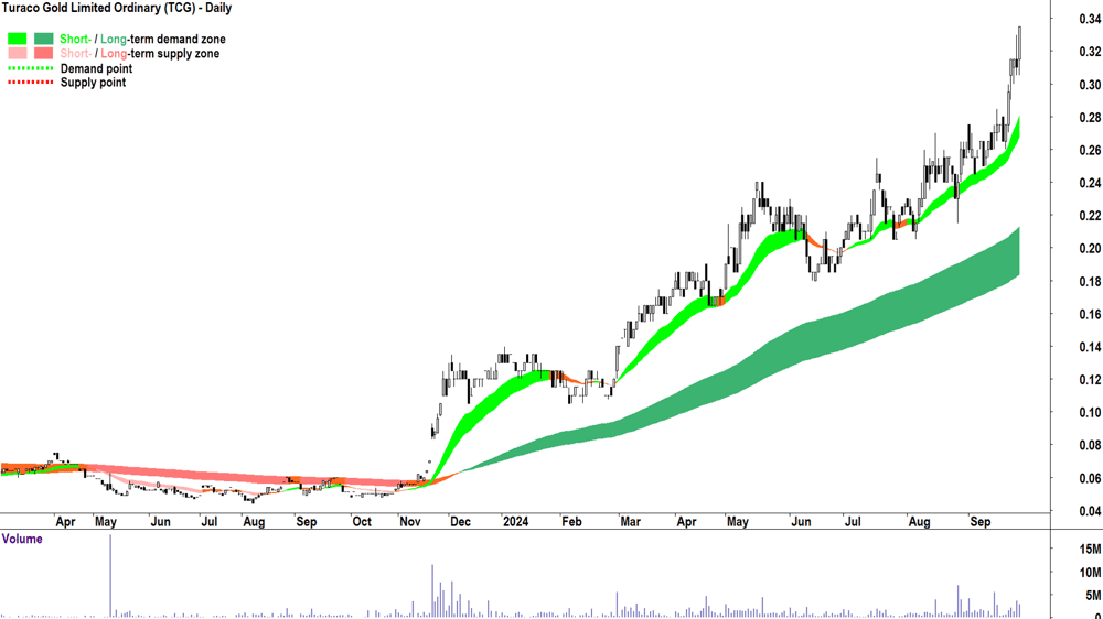 Turaco Gold (ASX-TCG) chart 26 September 2024