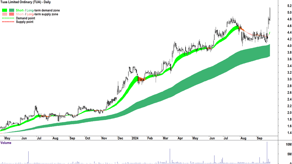Tuas (ASX-TUA) chart 26 September 2024