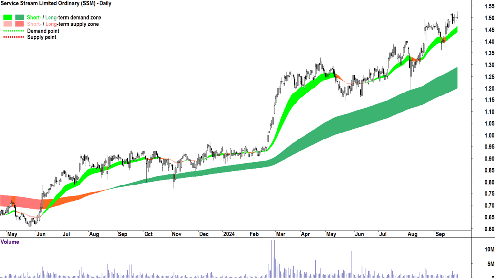 Service Stream (ASX-SSM) chart 26 September 2024