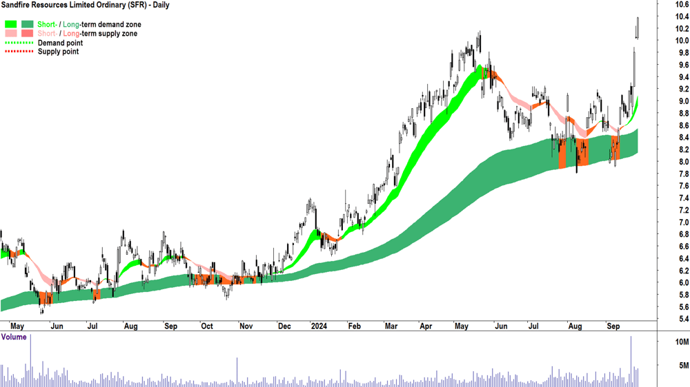 Sandfire Resources (ASX-SFR) chart 26 September 2024