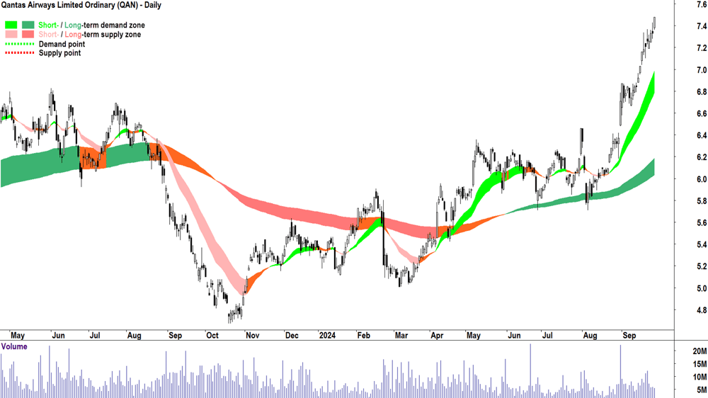 Qantas Airways (ASX-QAN) chart 26 September 2024