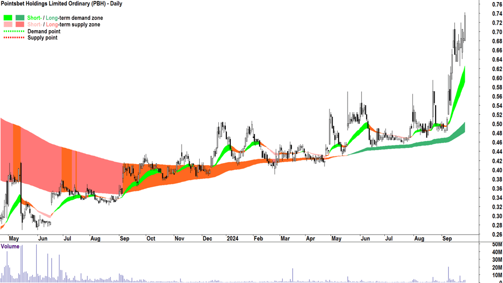 Pointsbet (ASX-PBH) chart 26 September 2024