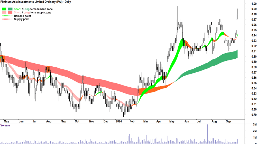 Platinum Asia Investments (ASX-PAI) chart 26 September 2024