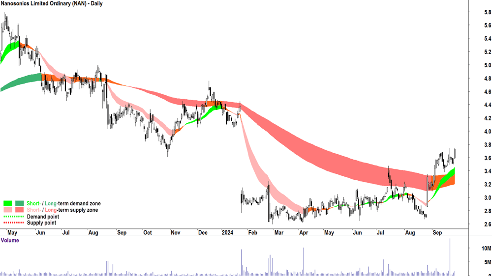 Nanosonics (ASX-NAN) chart 26 September 2024