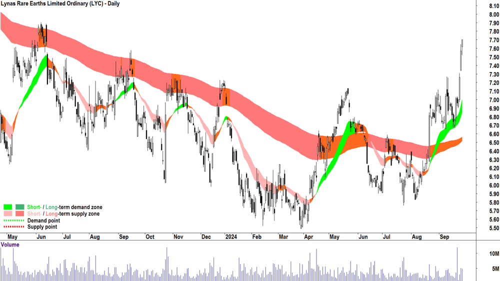 Lynas Rare Earths (ASX-LYC) chart 26 September 2024