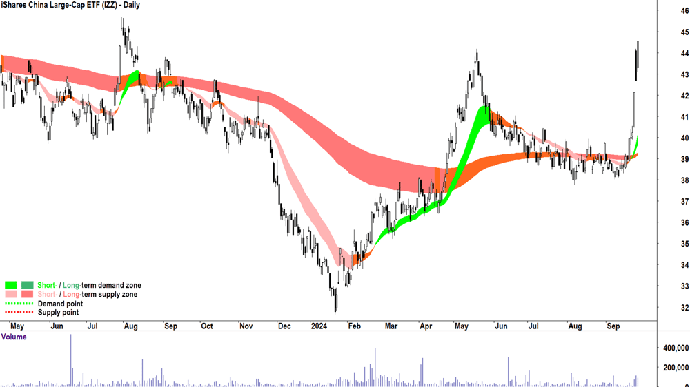 iShares China Large-Cap ETF (ASX-IZZ) chart 26 September 2024