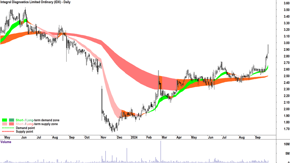Integral Diagnostics (ASX-IDX) chart 26 September 2024