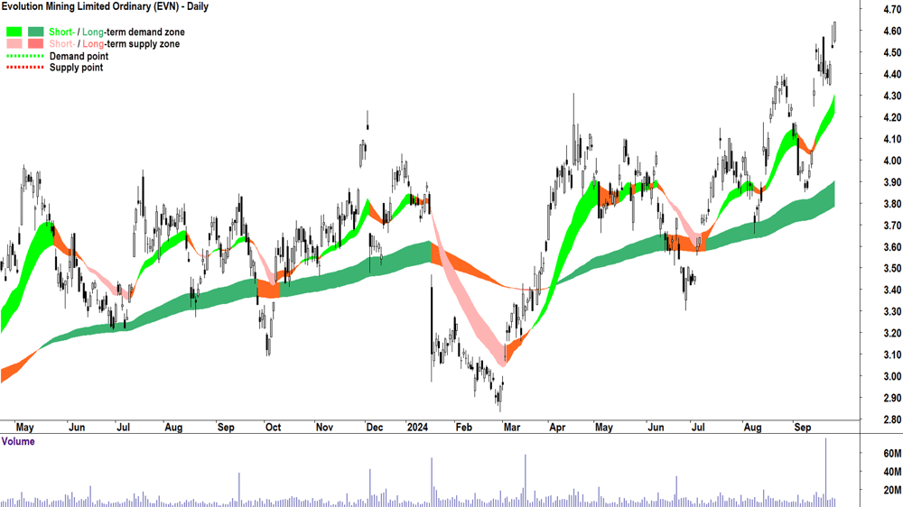 Evolution Mining (ASX-EVN) chart 26 September 2024