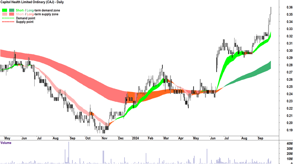 Capitol Health (ASX-CAJ) chart 26 September 2024
