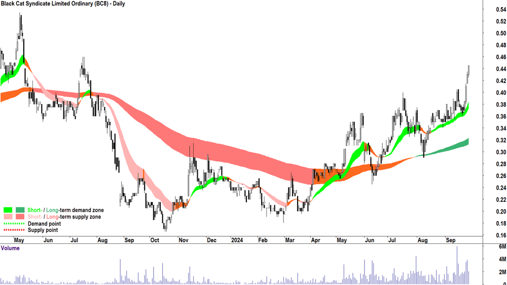 Black Cat Syndicate (ASX-BC8) chart 26 September 2024