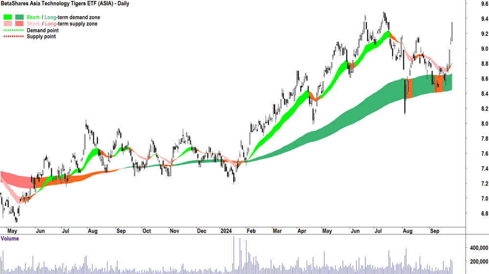 BetaShares Asia Technology Tigers ETF (ASX-ASIA) chart 26 September 2024