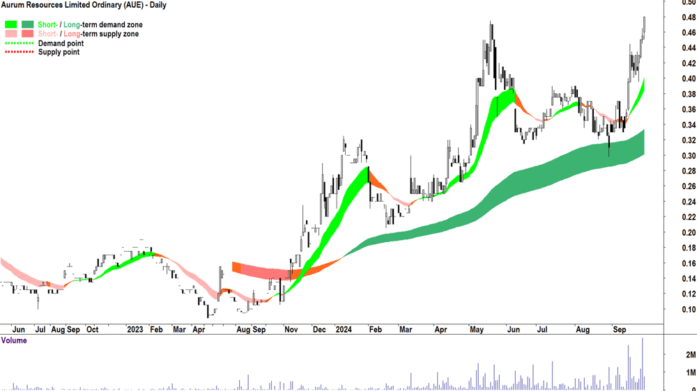 Aurum Resources (ASX-AUE) chart 26 September 2024
