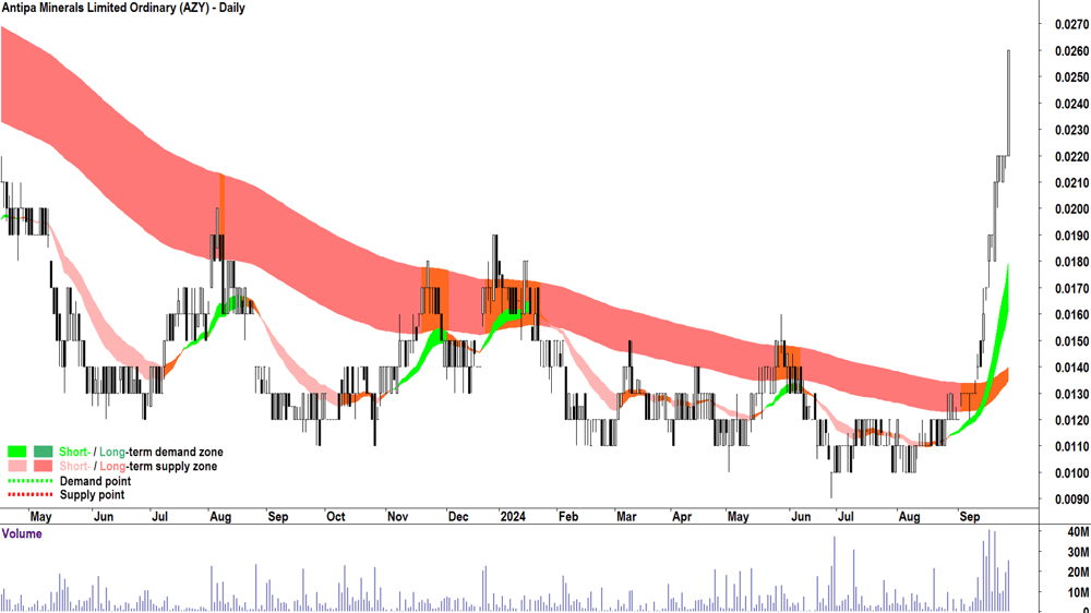 Antipa Minerals (ASX-AZY) chart 26 September 2024