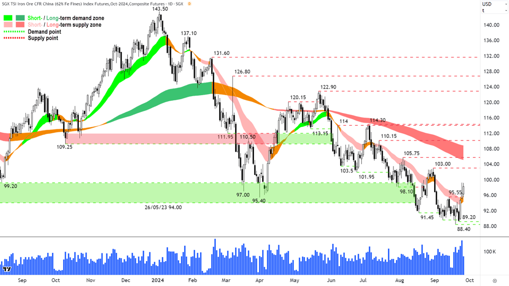 Iron Ore 62- (Front month, back-adjusted) SGX chart 26 September 2024