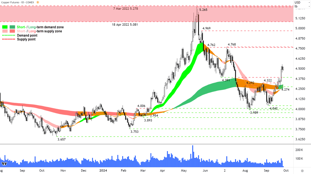 High Grade Copper Futures (Front month, back-adjusted) COMEX chart 26 September 2024