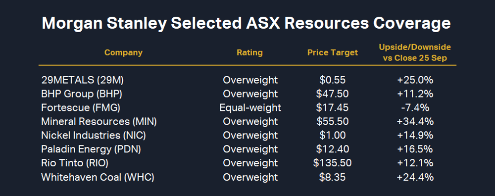 Morgan Stanley Selected ASX Resources Coverage