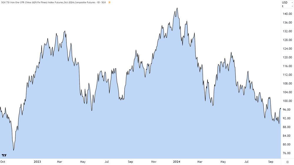Iron ore price SGX chart