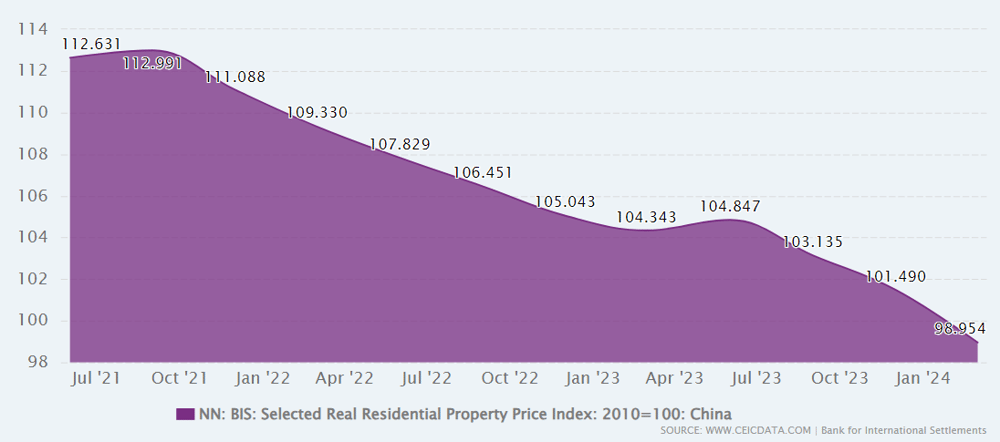 China-s Real Residential Property Price Index