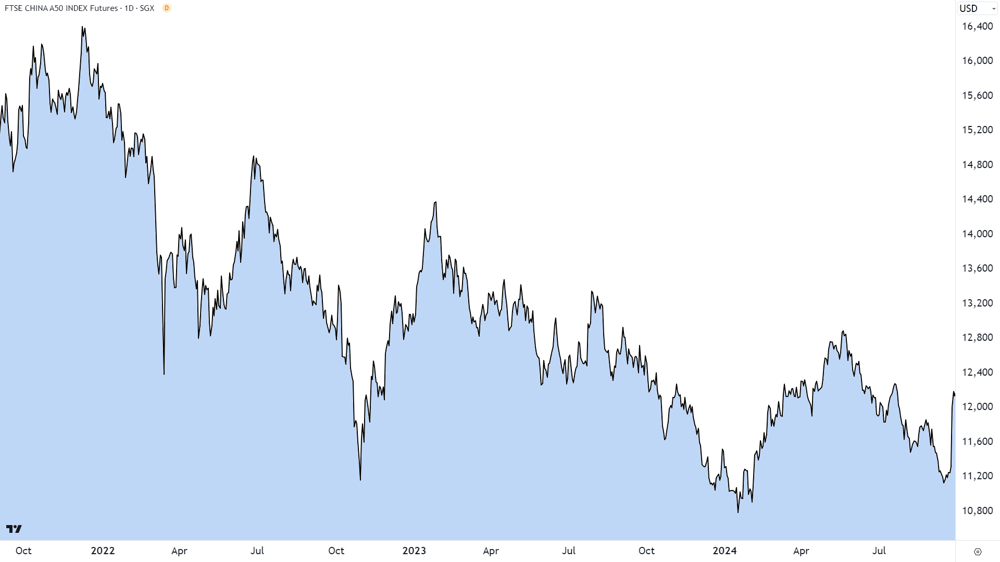 China A50 Shares Index chart