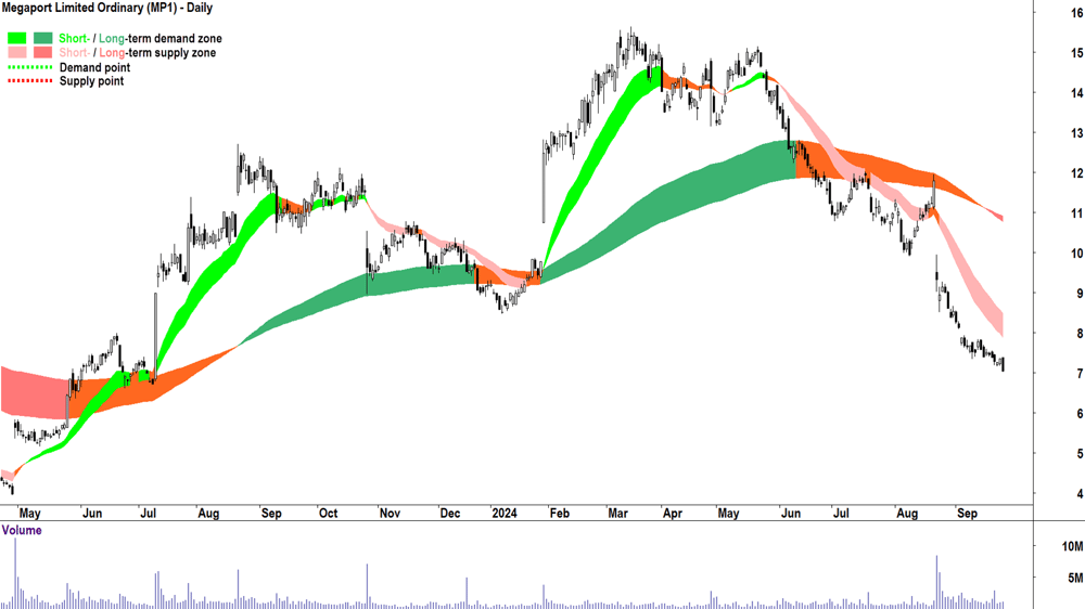 Megaport (ASX-MP1) chart 25 September 2024
