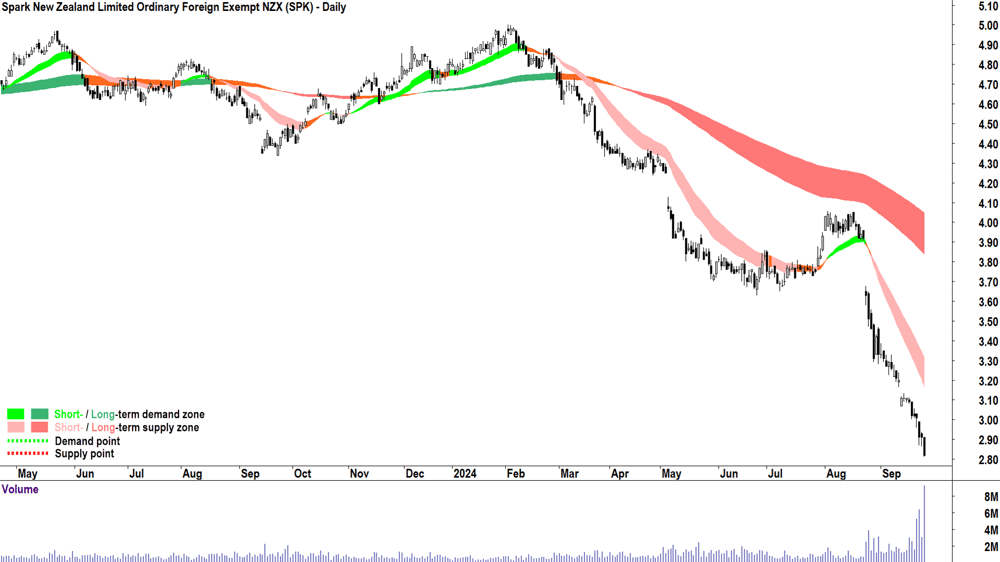 Spark New Zealand (ASX-SPK) chart 25 September 2024