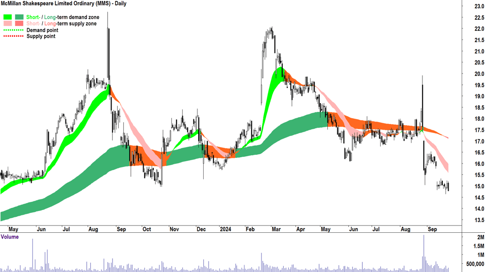 McMillan Shakespeare (ASX-MMS) chart 25 September 2024