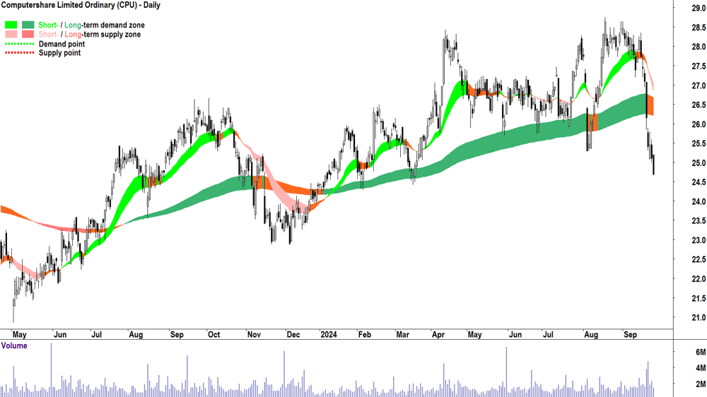 Computershare (ASX-CPU) chart 25 September 2024