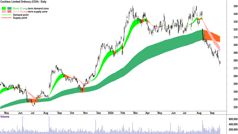 Cochlear (ASX-COH) chart 25 September 2024