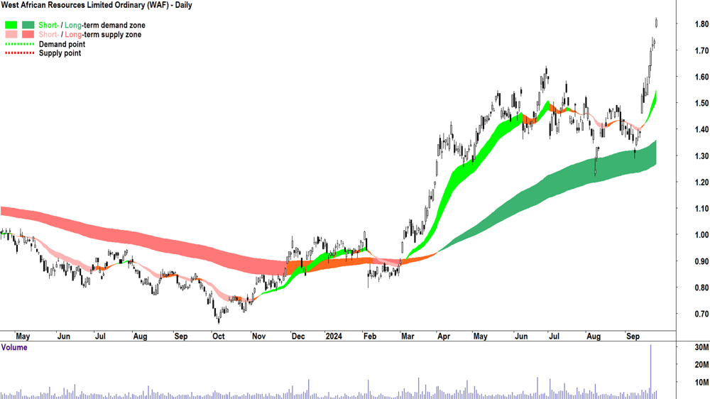 West African Resources (ASX-WAF) chart 25 September 2024