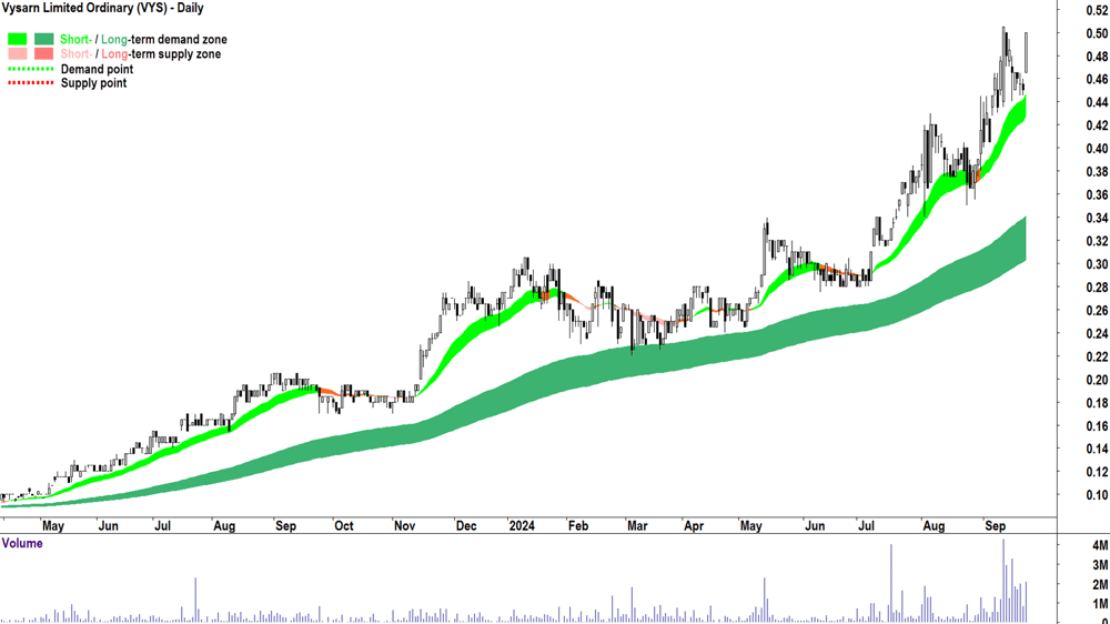 Vysarn (ASX-VYS) chart 25 September 2024