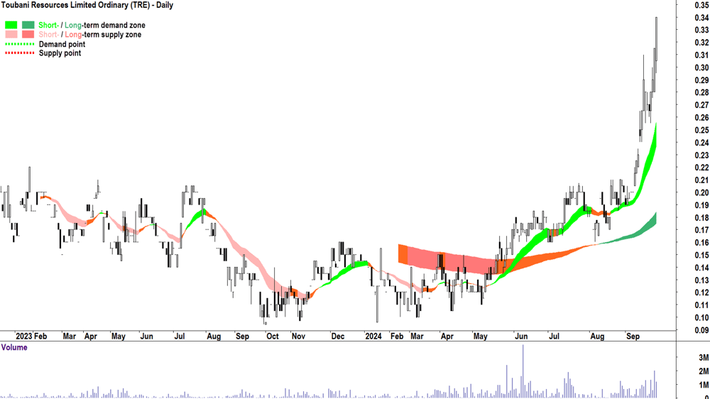 Toubani Resources (ASX-TRE) chart 25 September 2024