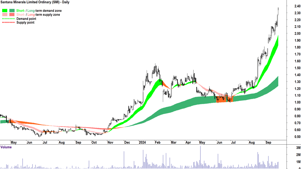 Santana Minerals (ASX-SMI) chart 25 September 2024