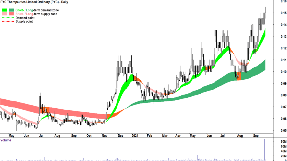 PYC Therapeutics (ASX-PYC) chart 25 September 2024