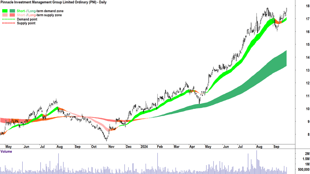 Pinnacle Investment Management Group (ASX-PNI) chart 25 September 2024
