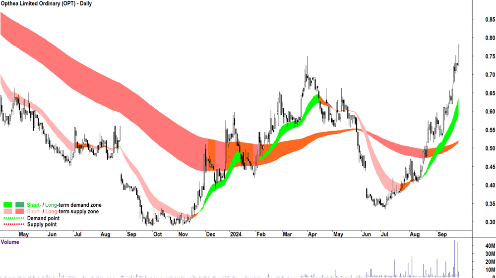 Opthea (ASX-OPT) chart 25 September 2024