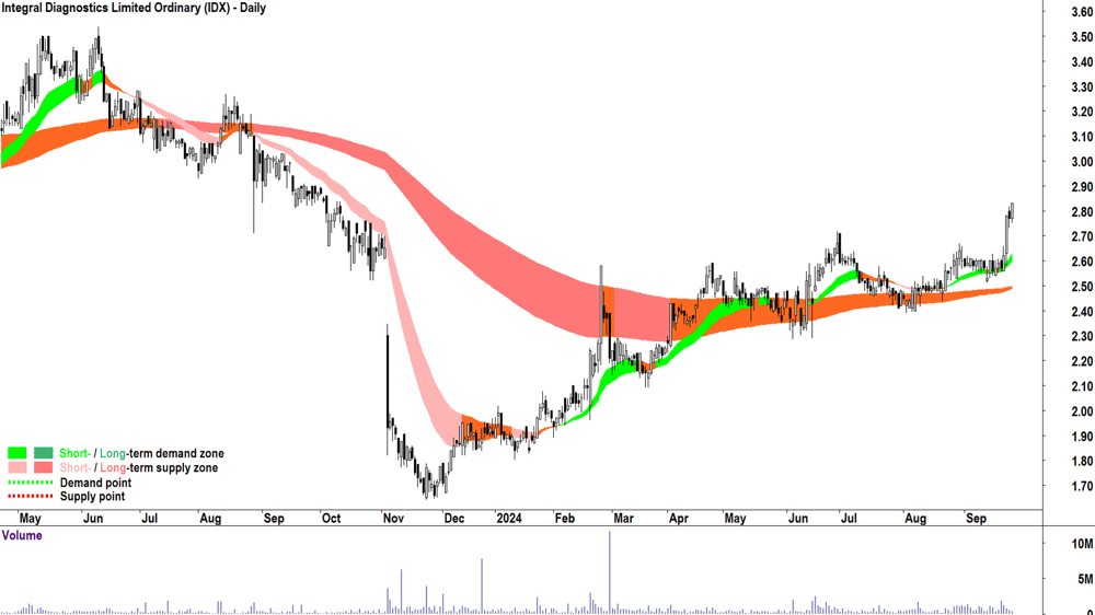 Integral Diagnostics (ASX-IDX) chart 25 September 2024