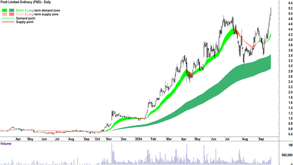 Findi (ASX-FND) chart 25 September 2024