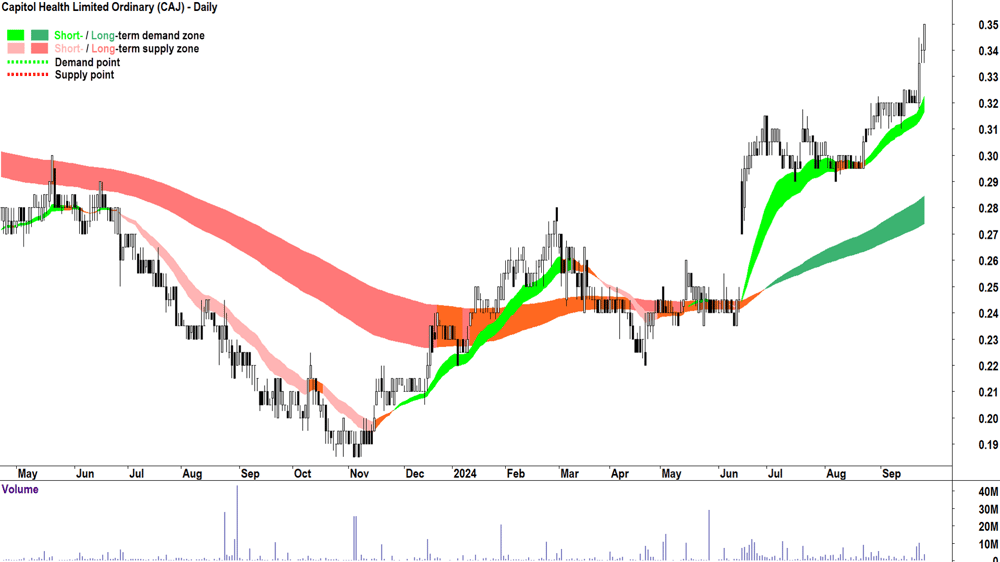 Capitol Health (ASX-CAJ) chart 25 September 2024